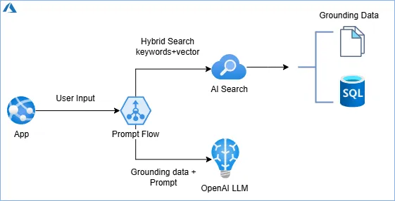 RAG architecture with Azure AI Search and embeddings