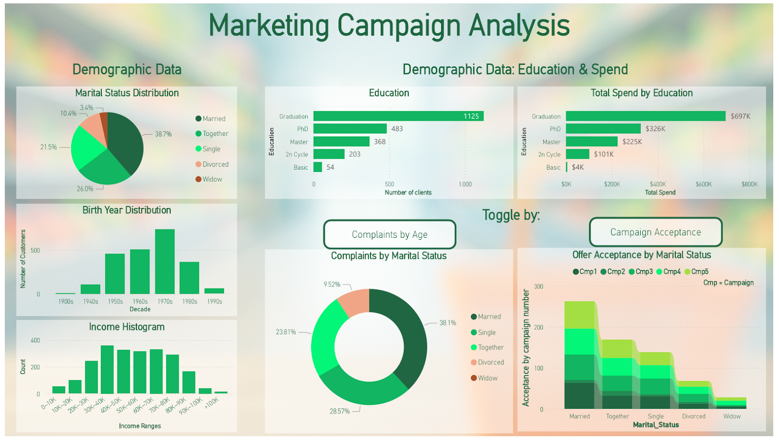 Power BI dashboard with KPIs, charts and slicers